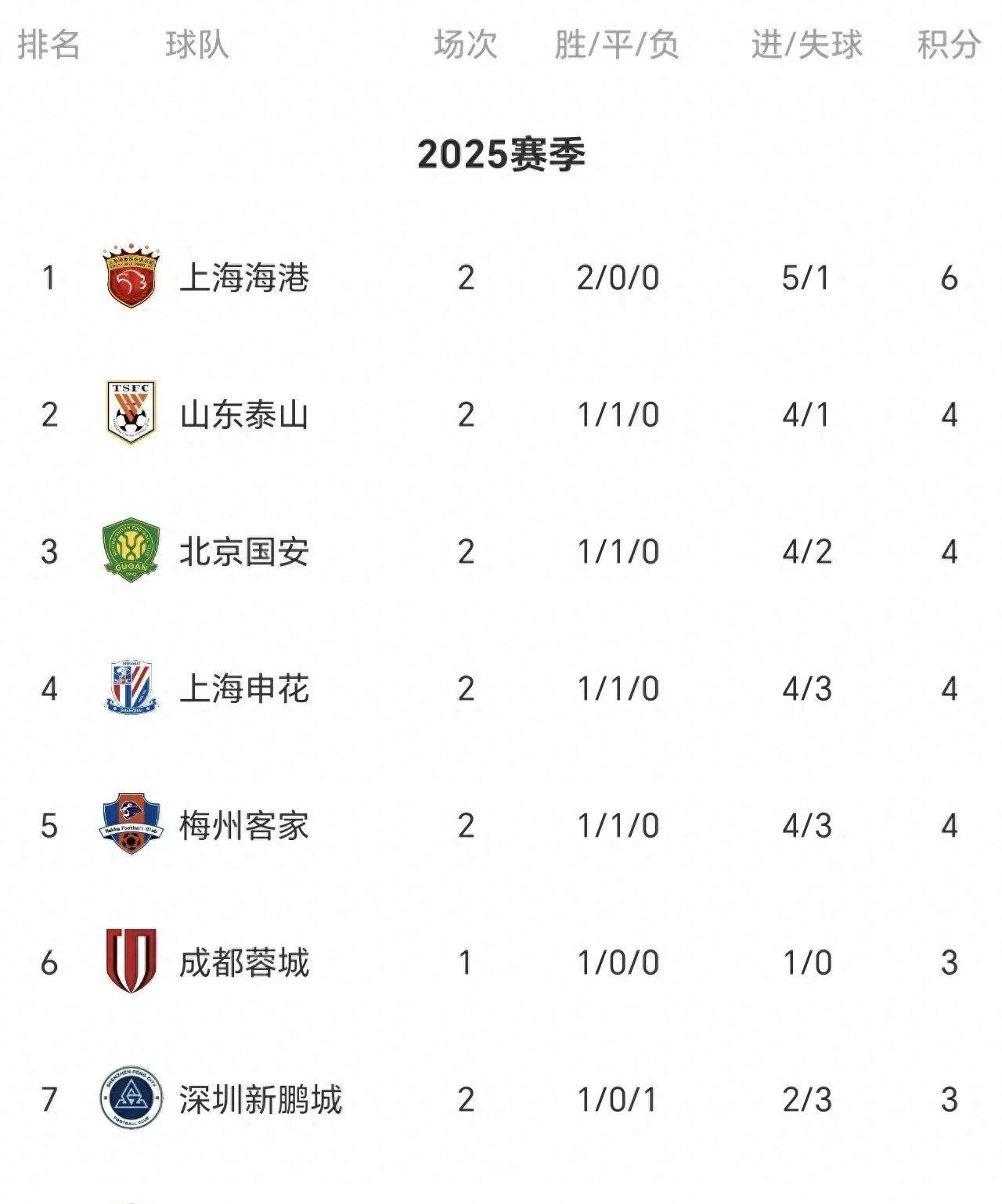 富力客场告捷,中超积分榜位置稳固 富力客场告捷,中超积分榜位置稳固