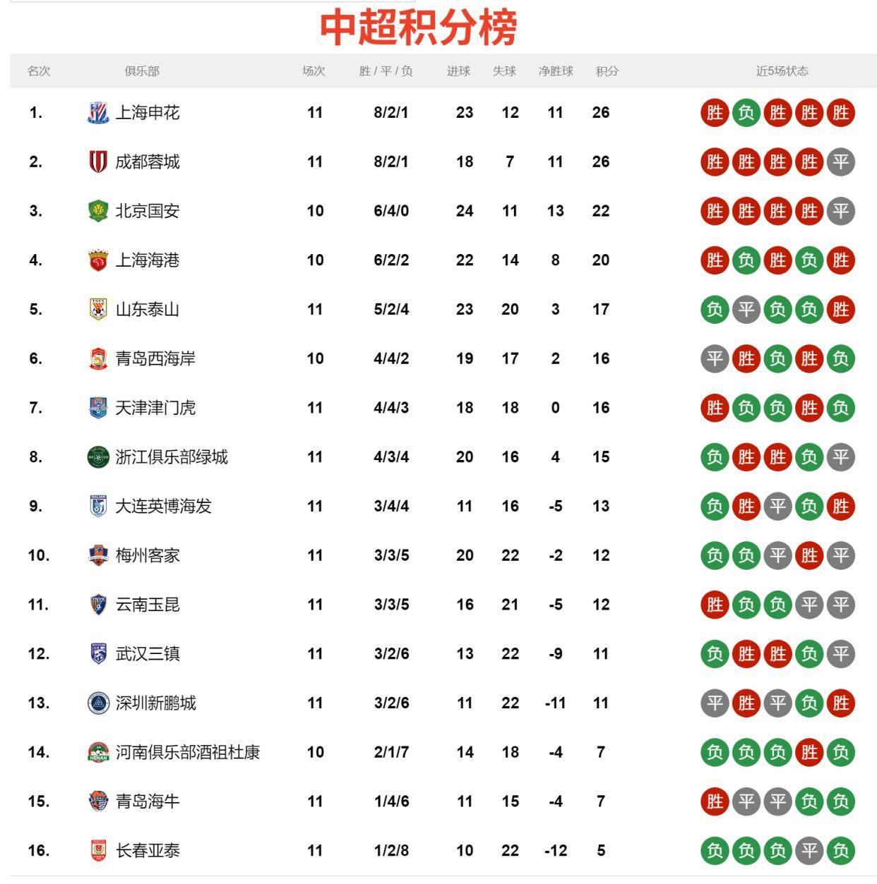 富力客场告捷,中超积分榜位置稳固 富力客场告捷,中超积分榜位置稳固