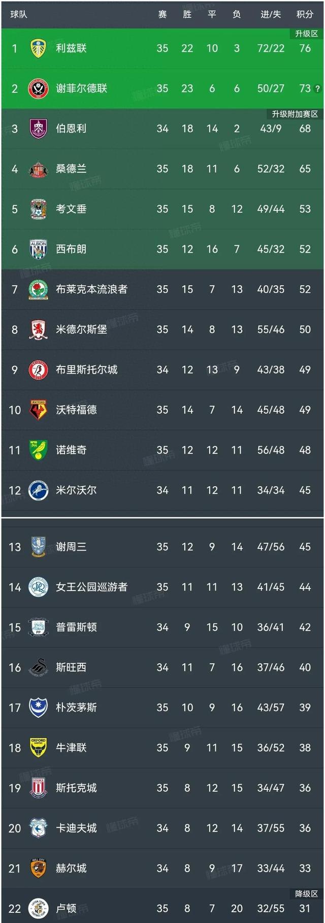 利兹联冲刺欧冠四强，马赛或或遭受挑战