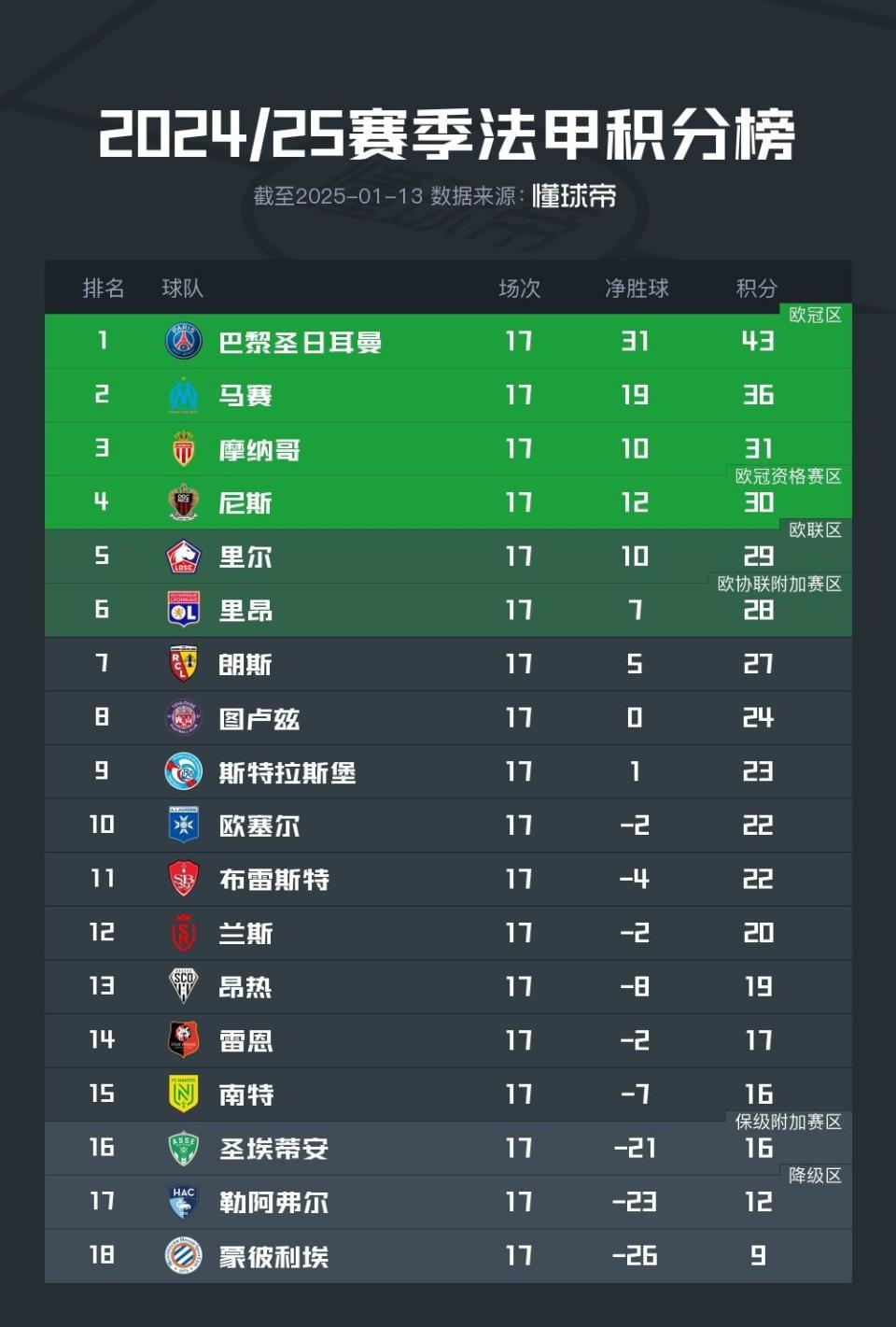 塞尔塔战胜昂热,法甲积分榜上升的简单介绍 塞尔塔战胜昂热,法甲积分榜上升的简单介绍